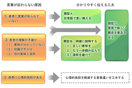 �u�a�@�̌��t�v�𕪂���₷������H�v�̗ތ^�̐}